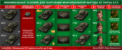 World of Tanks - Минимальные условия для получения выгоды от патча 0.7.3